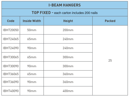I-Beam Top Fixed Hangers Product Availability